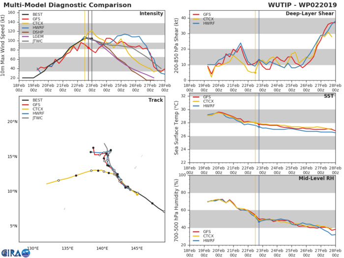03UTC: typhoon Wutip(02W) Category 3 US , forecast CPA to Guam: 270km in apprx 17h. 03UTC: typhoon Wutip(02W) Category 3 US , forecast CPA to Guam: 270km in apprx 17h.