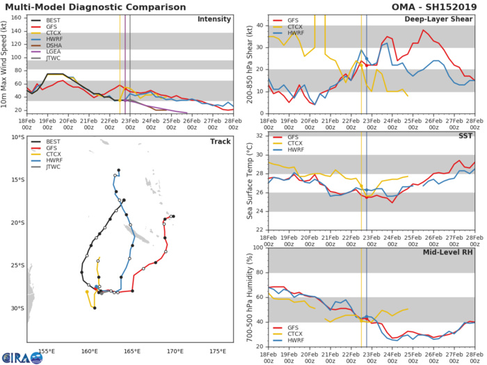 03UTC: cyclone OMA(15P): Final Warning, estimated peak intensity reached was 75knots (CAT1 US) 03UTC: cyclone OMA(15P): Final Warning, estimated peak intensity reached was 75knots (CAT1 US)