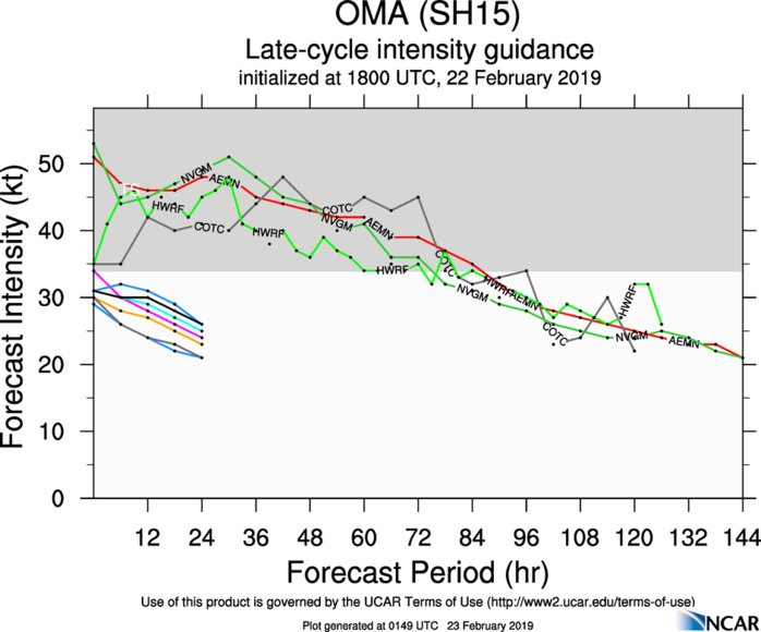 03UTC: cyclone OMA(15P): Final Warning, estimated peak intensity reached was 75knots (CAT1 US) 03UTC: cyclone OMA(15P): Final Warning, estimated peak intensity reached was 75knots (CAT1 US)