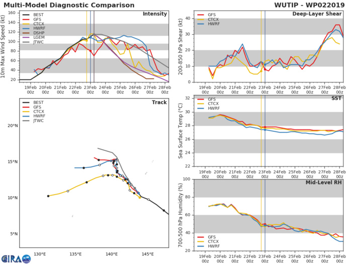 09UTC: typhoon Wutip(02W) Category 4 US, the second February category 4 in 4 years