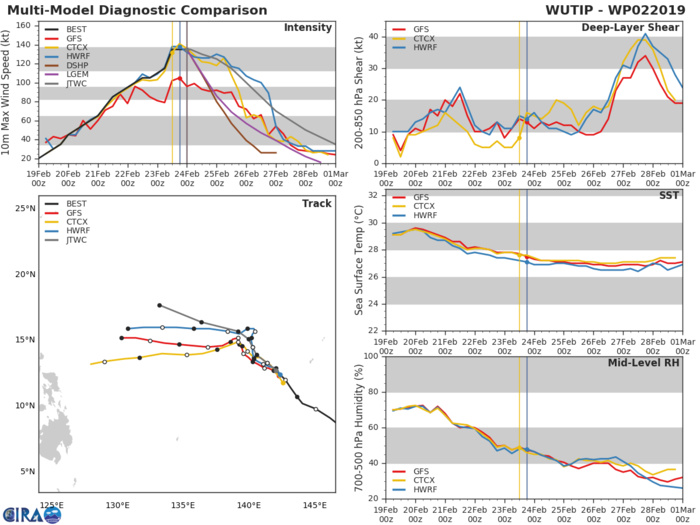 03UTC: Super Typhoon WUTIP(02W) has peaked and is forecast to weaken next 5 days 03UTC: Super Typhoon WUTIP(02W) has peaked and is forecast to weaken next 5 days