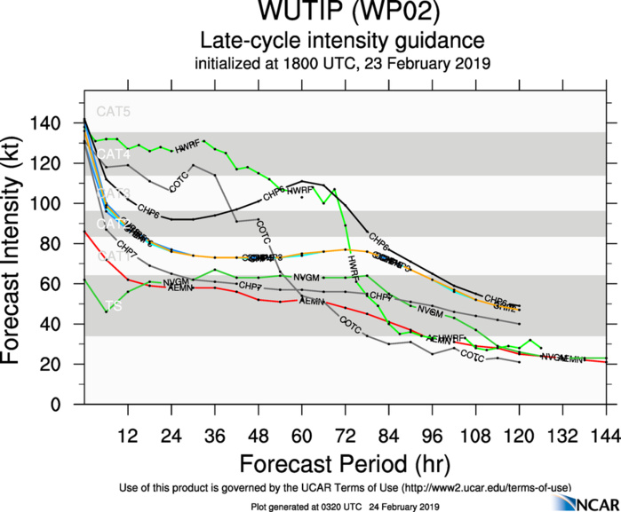 03UTC: Super Typhoon WUTIP(02W) has peaked and is forecast to weaken next 5 days 03UTC: Super Typhoon WUTIP(02W) has peaked and is forecast to weaken next 5 days