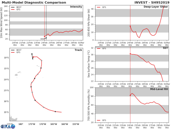 95P: GFS AT 06Z 95P: GFS AT 06Z
