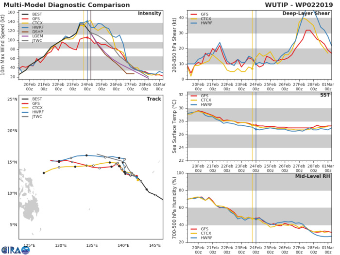 09UTC: Typhoon WUTIP(02W) is weakening, more rapidly after 24hours and remaining away from any land 09UTC: Typhoon WUTIP(02W) is weakening, more rapidly after 24hours and remaining away from any land