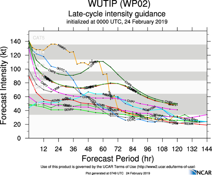 09UTC: Typhoon WUTIP(02W) is weakening, more rapidly after 24hours and remaining away from any land 09UTC: Typhoon WUTIP(02W) is weakening, more rapidly after 24hours and remaining away from any land