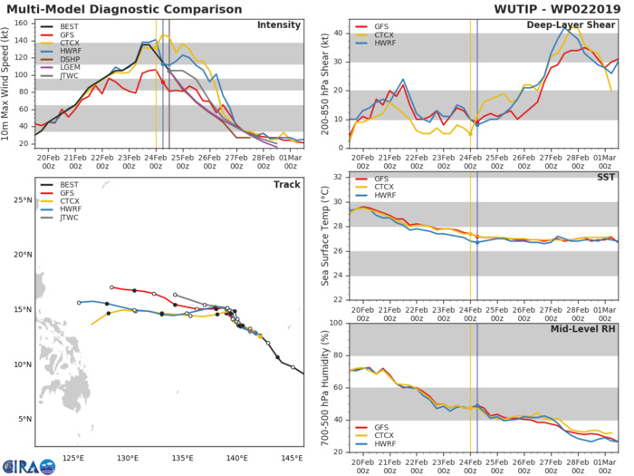 15UTC: Typhoon WUTIP(02W) ,Category 3 US, is weakening more rapidly after 24hours and remaining away from any land 15UTC: Typhoon WUTIP(02W) ,Category 3 US, is weakening more rapidly after 24hours and remaining away from any land