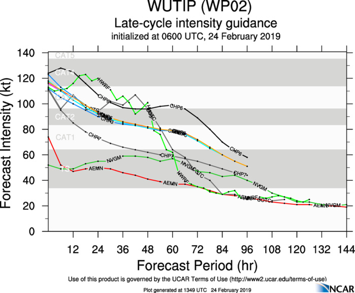 15UTC: Typhoon WUTIP(02W) ,Category 3 US, is weakening more rapidly after 24hours and remaining away from any land 15UTC: Typhoon WUTIP(02W) ,Category 3 US, is weakening more rapidly after 24hours and remaining away from any land