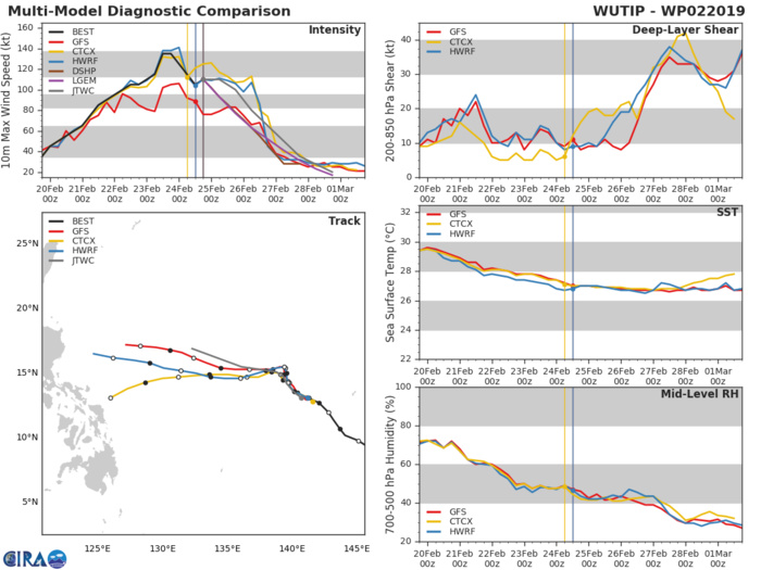 21UTC: Typhoon WUTIP(02W) ,Category 3 US, stronger once again away from any land 21UTC: Typhoon WUTIP(02W) ,Category 3 US, stronger once again away from any land