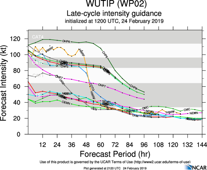 21UTC: Typhoon WUTIP(02W) ,Category 3 US, stronger once again away from any land 21UTC: Typhoon WUTIP(02W) ,Category 3 US, stronger once again away from any land
