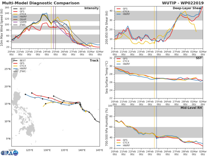 03UTC: amazing Typhoon WUTIP(02W) is a powerful category 4 US once again. 03UTC: amazing Typhoon WUTIP(02W) is a powerful category 4 US once again.