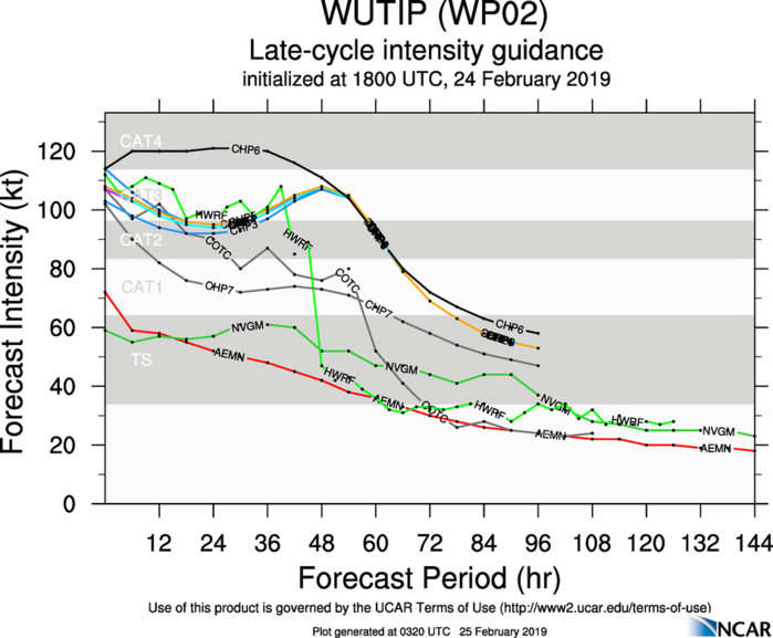 03UTC: amazing Typhoon WUTIP(02W) is a powerful category 4 US once again. 03UTC: amazing Typhoon WUTIP(02W) is a powerful category 4 US once again.