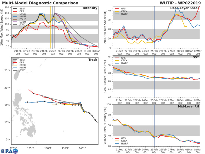 09UTC: exceptional WUTIP(02W) is now a Super Typhoon, Category 5 US...thankfully safely over open seas