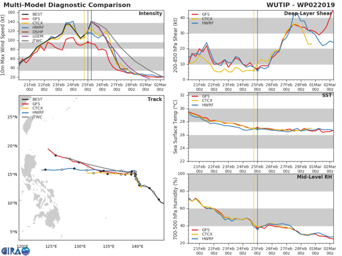 09UTC: exceptional WUTIP(02W) is now a Super Typhoon, Category 5 US...thankfully safely over open seas 09UTC: exceptional WUTIP(02W) is now a Super Typhoon, Category 5 US...thankfully safely over open seas