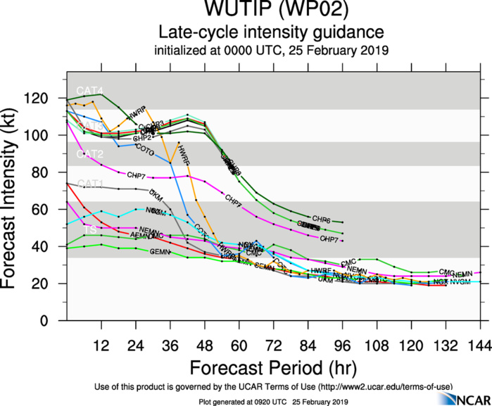 09UTC: exceptional WUTIP(02W) is now a Super Typhoon, Category 5 US...thankfully safely over open seas