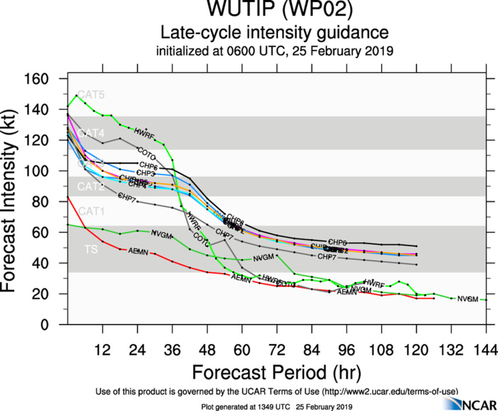 15UTC: Super Typhoon WUTIP(02W) ,Category 4 US, slow-moving and forecast to weaken rapidly after 24hours 15UTC: Super Typhoon WUTIP(02W) ,Category 4 US, slow-moving and forecast to weaken rapidly after 24hours