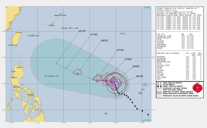 21UTC: Super Typhoon WUTIP(02W) ,Category 4 US, slow-moving and forecast to weaken rapidly after 24hours, no threat to land 21UTC: Super Typhoon WUTIP(02W) ,Category 4 US, slow-moving and forecast to weaken rapidly after 24hours, no threat to land