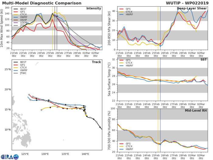 21UTC: Super Typhoon WUTIP(02W) ,Category 4 US, slow-moving and forecast to weaken rapidly after 24hours, no threat to land 21UTC: Super Typhoon WUTIP(02W) ,Category 4 US, slow-moving and forecast to weaken rapidly after 24hours, no threat to land