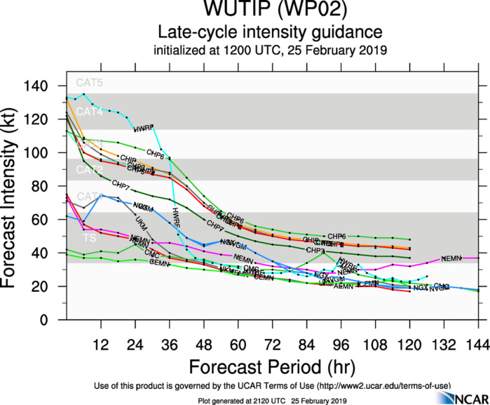 21UTC: Super Typhoon WUTIP(02W) ,Category 4 US, slow-moving and forecast to weaken rapidly after 24hours, no threat to land 21UTC: Super Typhoon WUTIP(02W) ,Category 4 US, slow-moving and forecast to weaken rapidly after 24hours, no threat to land
