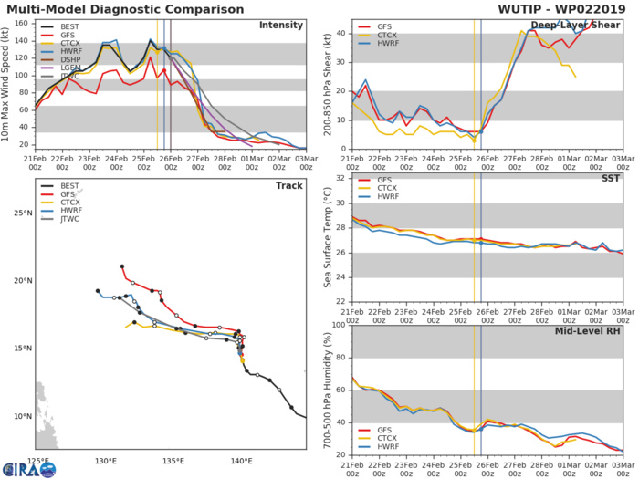 03UTC: Typhoon WUTIP(02W) ,Category 4 US, slow-moving and forecast to weaken rapidly after 24hours, no threat to land 03UTC: Typhoon WUTIP(02W) ,Category 4 US, slow-moving and forecast to weaken rapidly after 24hours, no threat to land