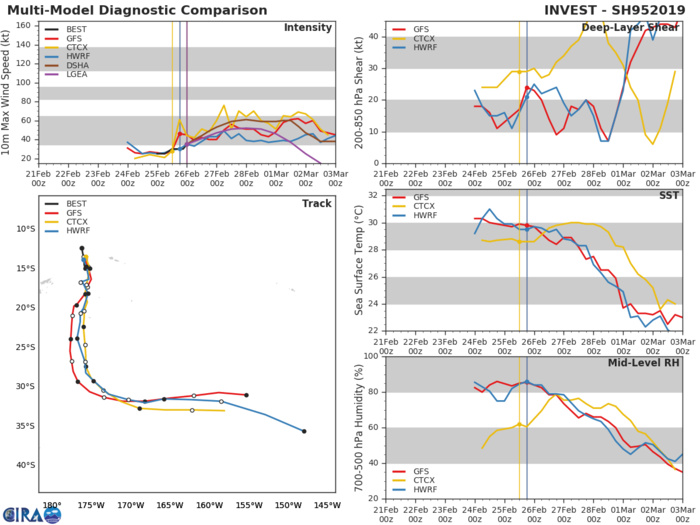 South Pacific: Cyclone 16P has formed, forecast to track west of Nuku 'alofa after 24hours South Pacific: Cyclone 16P has formed, forecast to track west of Nuku 'alofa after 24hours