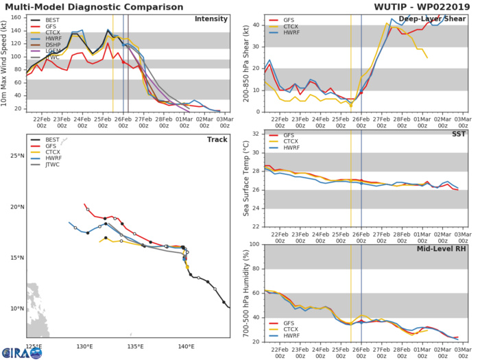 09UTC: Typhoon WUTIP(02W) ,Category 4 US, forecast to weaken rapidly after 12hours, no threat to land 09UTC: Typhoon WUTIP(02W) ,Category 4 US, forecast to weaken rapidly after 12hours, no threat to land