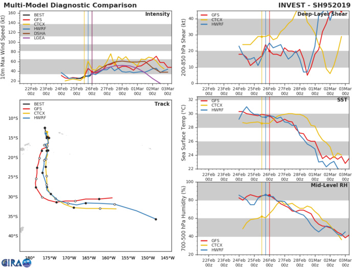 09UTC: South Pacific: Cyclone 16P forecast to track west of Nuku 'alofa shortly after 24hours 09UTC: South Pacific: Cyclone 16P forecast to track west of Nuku 'alofa shortly after 24hours