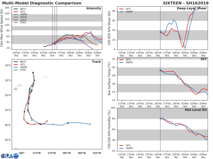 15UTC: South Pacific: Cyclone 16P, intensifying and forecast to track west of Nuku 'alofa shortly after 24hours 15UTC: South Pacific: Cyclone 16P, intensifying and forecast to track west of Nuku 'alofa shortly after 24hours