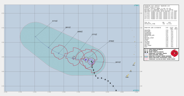 15UTC: Typhoon WUTIP(02W) ,Category 3 US, forecast to weaken rapidly next 72hours, no threat to land 15UTC: Typhoon WUTIP(02W) ,Category 3 US, forecast to weaken rapidly next 72hours, no threat to land