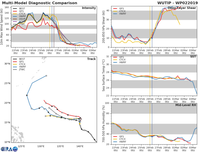 15UTC: Typhoon WUTIP(02W) ,Category 3 US, forecast to weaken rapidly next 72hours, no threat to land 15UTC: Typhoon WUTIP(02W) ,Category 3 US, forecast to weaken rapidly next 72hours, no threat to land