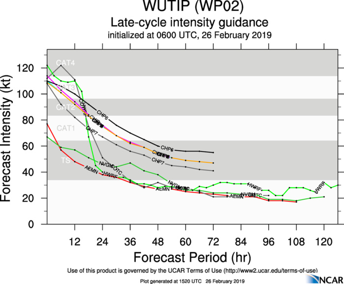 15UTC: Typhoon WUTIP(02W) ,Category 3 US, forecast to weaken rapidly next 72hours, no threat to land 15UTC: Typhoon WUTIP(02W) ,Category 3 US, forecast to weaken rapidly next 72hours, no threat to land