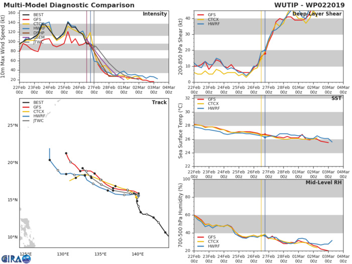 03UTC: Typhoon WUTIP(02W), Category 2 US, slow-moving and weakening rapidly next 72hours, no threat to land 03UTC: Typhoon WUTIP(02W), Category 2 US, slow-moving and weakening rapidly next 72hours, no threat to land