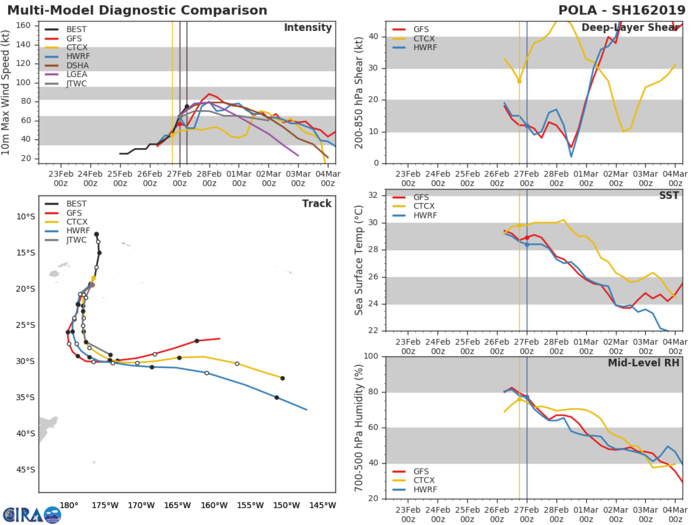 09UTC: Cyclone POLA(16P) Category 1 US, intensifying and tracking more than 200km to the west of Nuku 'alofa 09UTC: Cyclone POLA(16P) Category 1 US, intensifying and tracking more than 200km to the west of Nuku 'alofa