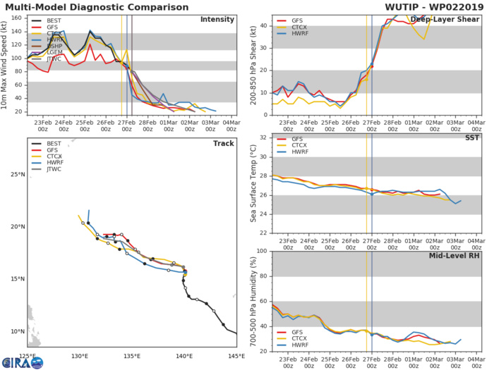 09UTC: Typhoon WUTIP(02W) category 1 US, weakening rapidly and forecast to fall below 35knots in 48hours 09UTC: Typhoon WUTIP(02W) category 1 US, weakening rapidly and forecast to fall below 35knots in 48hours