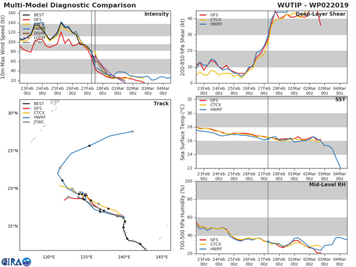 15UTC: WUTIP(02W) non longer a typhoon,weakening rapidly and forecast to fall below 35knots in 24hours 15UTC: WUTIP(02W) non longer a typhoon,weakening rapidly and forecast to fall below 35knots in 24hours