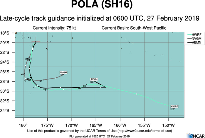15UTC: Cyclone POLA(16P) Category 1 US, tracking less than 100km to Ona Llau(Fiji), may intensify next 24hours 15UTC: Cyclone POLA(16P) Category 1 US, tracking less than 100km to Ona Llau(Fiji), may intensify next 24hours
