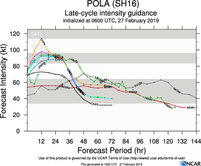 15UTC: Cyclone POLA(16P) Category 1 US, tracking less than 100km to Ona Llau(Fiji), may intensify next 24hours 15UTC: Cyclone POLA(16P) Category 1 US, tracking less than 100km to Ona Llau(Fiji), may intensify next 24hours