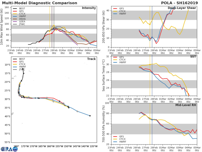 03UTC: Cyclone POLA(16P): Category 2 US near peak intensity 03UTC: Cyclone POLA(16P): Category 2 US near peak intensity