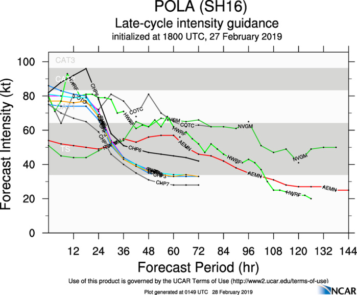 03UTC: Cyclone POLA(16P): Category 2 US near peak intensity 03UTC: Cyclone POLA(16P): Category 2 US near peak intensity