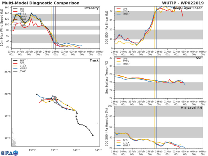 03UTC: WUTIP(02W) weakening rapidly over open seas 03UTC: WUTIP(02W) weakening rapidly over open seas