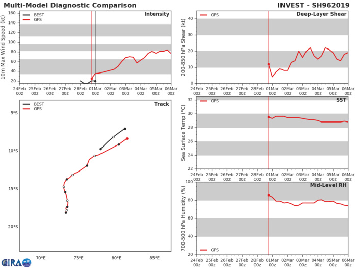 South Indian: 96S likely to develop next 72hours, now medium South Indian: 96S likely to develop next 72hours, now medium