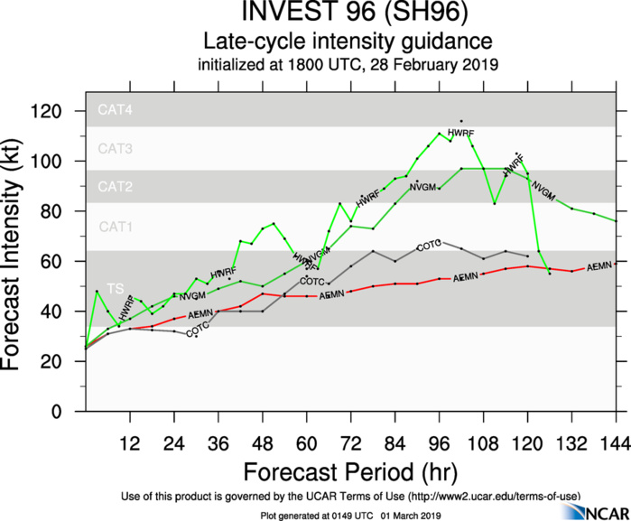 South Indian: 96S likely to develop next 72hours, now medium South Indian: 96S likely to develop next 72hours, now medium