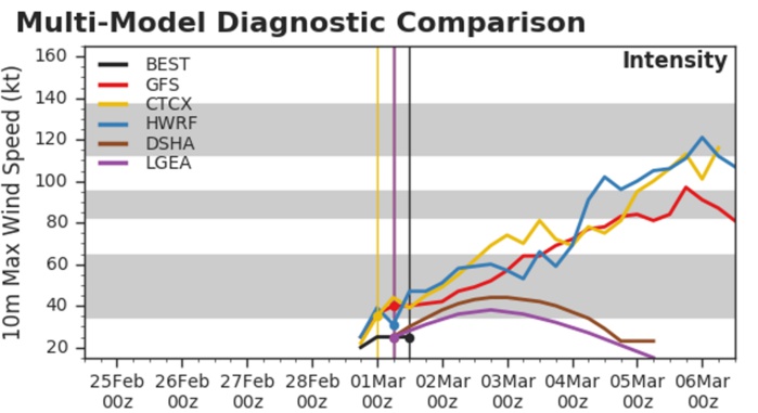 Intensités envisagées par les modèles. CTCX et HWRF vont jusqu'au stade de cyclone intense les 04 et 05 Mars. GFS est en dessous en valeur absolue mais le modèle n'est jamais aussi élevé que les deux autres et sa simulation correspond aussi au stade de cyclone intense à terme quand on on connait le modèle.