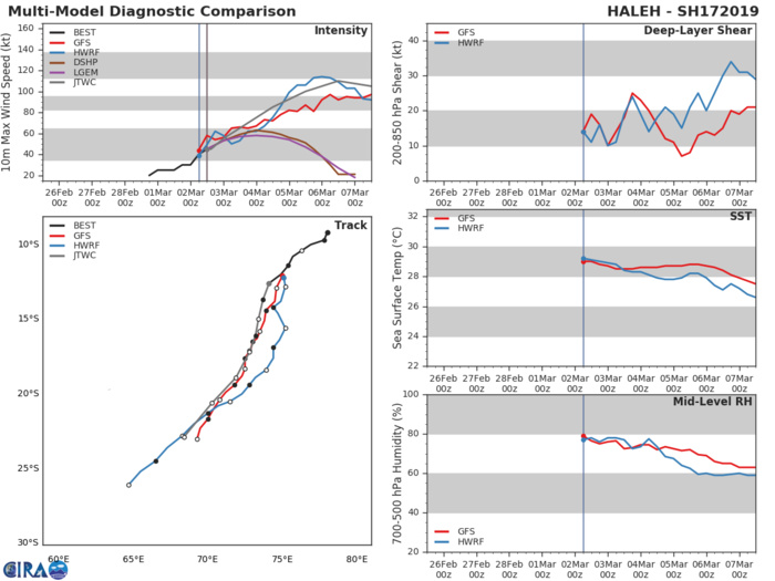 15UTC: TC HALEH(17S): forecast to intensify next 96hours to a peak at Category 3 US, no threat to land 15UTC: TC HALEH(17S): forecast to intensify next 96hours to a peak at Category 3 US, no threat to land