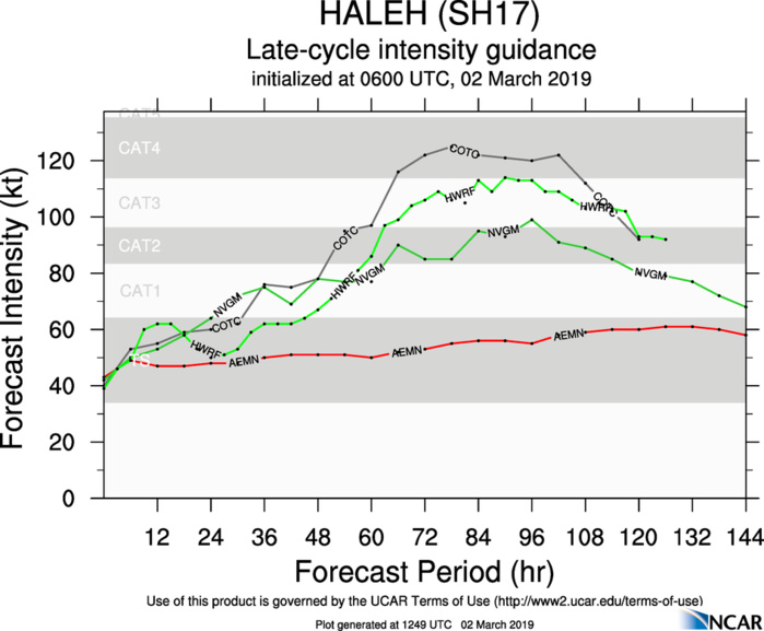 15UTC: TC HALEH(17S): forecast to intensify next 96hours to a peak at Category 3 US, no threat to land 15UTC: TC HALEH(17S): forecast to intensify next 96hours to a peak at Category 3 US, no threat to land