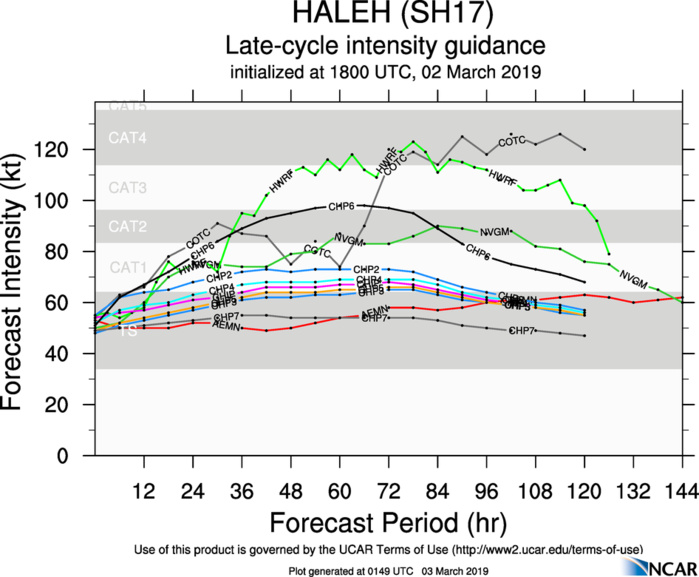 03UTC: TC HALEH(17S): slow moving and intensifying, possible peak at category 4 US in 72hours 03UTC: TC HALEH(17S): slow moving and intensifying, possible peak at category 4 US in 72hours