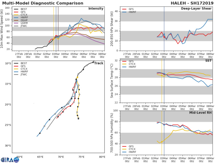 09UTC: TC HALEH(17S) category 1 US, slow-moving and intensifying to a possible peak at Category 4 in 72hours 09UTC: TC HALEH(17S) category 1 US, slow-moving and intensifying to a possible peak at Category 4 in 72hours