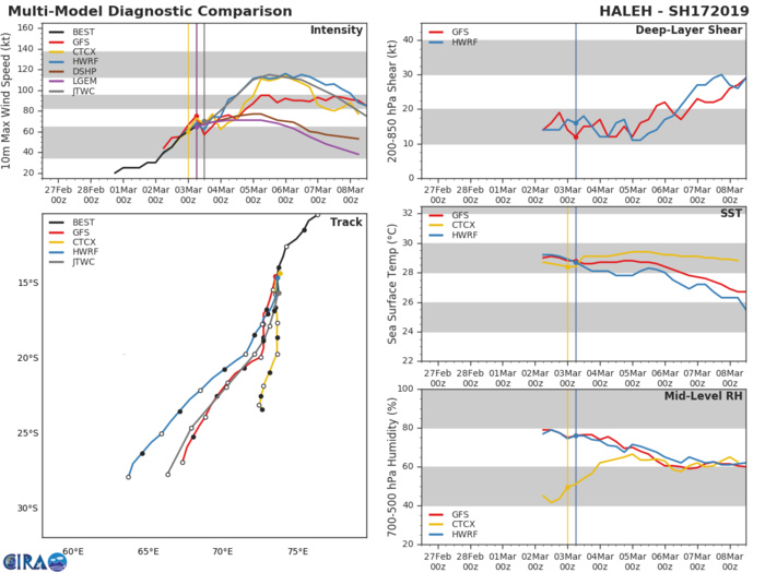 15UTC: TC HALEH(17S) category 1 US, slow-moving, intensifying, possible peak as a category 4 in 48hours