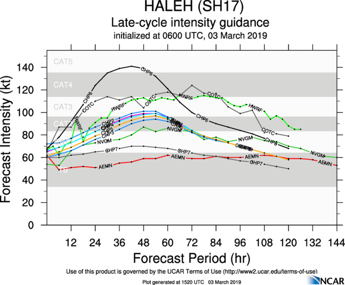15UTC: TC HALEH(17S) category 1 US, slow-moving, intensifying, possible peak as a category 4 in 48hours