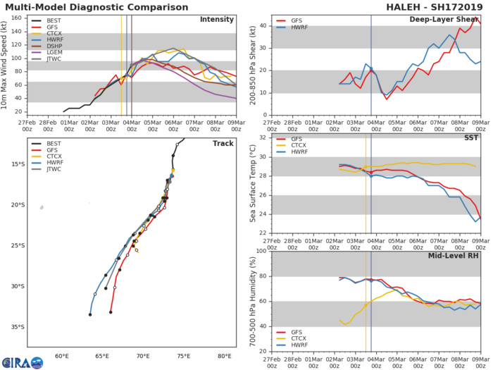 03UTC: TC HALEH(17S): category 2 US and intensifying, possible peak at category 4 US in 48hours