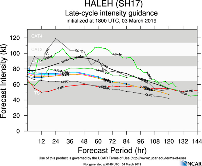 03UTC: TC HALEH(17S): category 2 US and intensifying, possible peak at category 4 US in 48hours